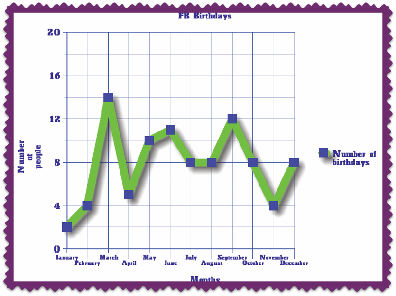 Facebook Birthday Graph